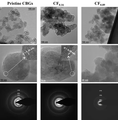 Figure 1. Transmission electron micrographs and electron diffractions patterns collected on pure carbon  black (CBGs) and two fluorinated derivatives with F/C of 0.16 and 0.89 respectively