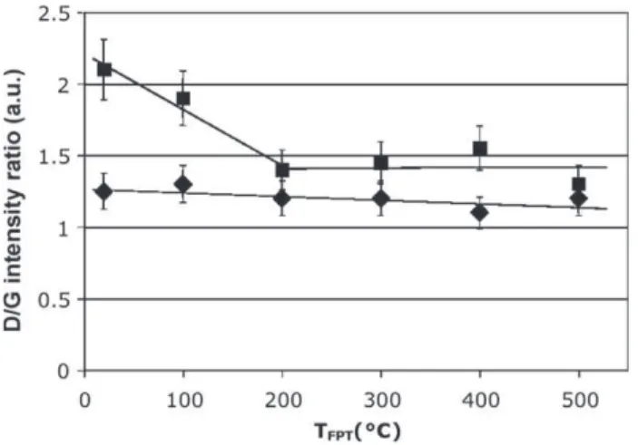 Fig. 5. Evolution of the D/G areas ratio before friction tests (&amp;) and at the end of the friction tests (100 cycles) ( % ).