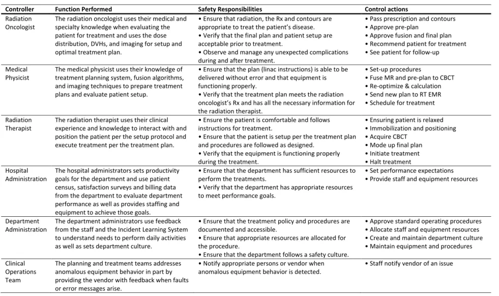 Table 1:  List of the controllers, job functions, safety responsibilities, and associated control actions as part of the STPA for the new linac-based  radiosurgery procedure