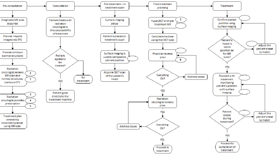 Figure 5:  Flowchart use for FMEA of the new radiosurgery procedure.  The numbered ovals next to the process step are failure modes described 460 