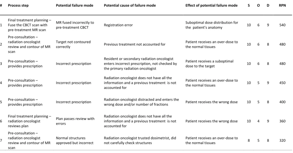 Table 4:  Failure modes and potential causes that result in Risk Priority Numbers &gt; 300