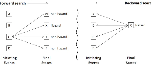 Figure 1:  Schematic comparison of forward (inductive) and backward (deductive) search used in hazard  or risk analysis