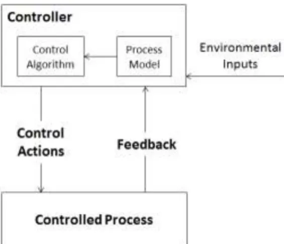 Figure 2: A standard engineering feedback control loop for a controlled process.  The downward arrow  represents the actions by the controller to control the process
