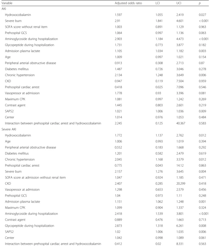 Table 2 Multivariate analyses of factors associated with AKI and severe AKI