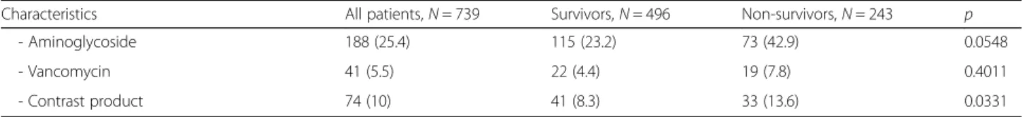 Table 3 Patient characteristics (Continued)