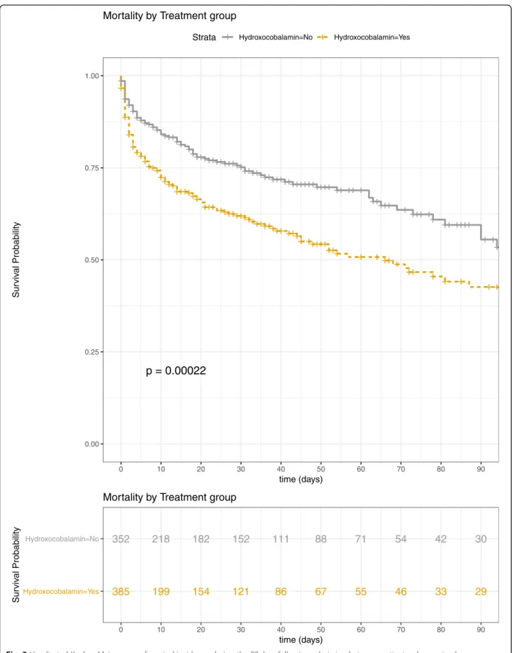 Fig. 2 Unadjusted Kaplan – Meier curve of survival incidence during the 90 days following admission between patients who received hydroxocobalamin and those who did not