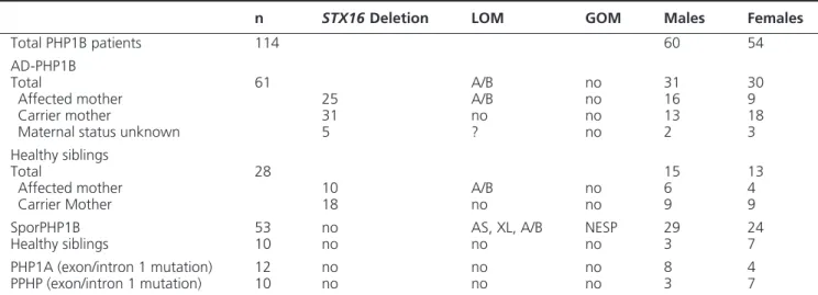Table 1. Number and Sex of Investigated Individuals and Their Genetic and Epigenetic Findings