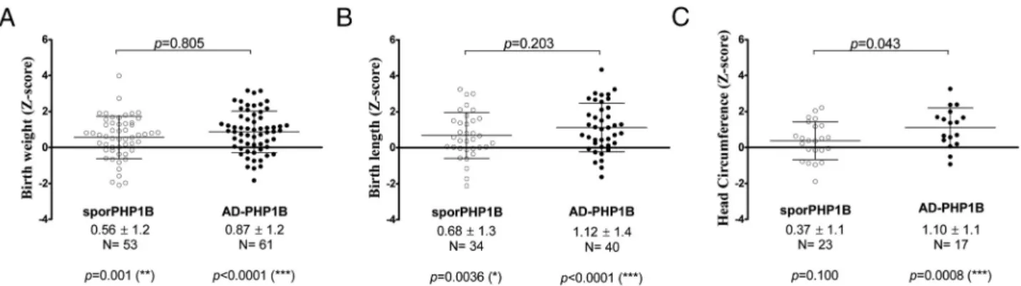 Figure 2. Birth parameters of patients with different forms of PHP1B. Comparison between patients with sporadic PHP1B (white circles) and patients with AD-PHP1B (black circles) for weight (A), length (B), and head circumference (C) at birth