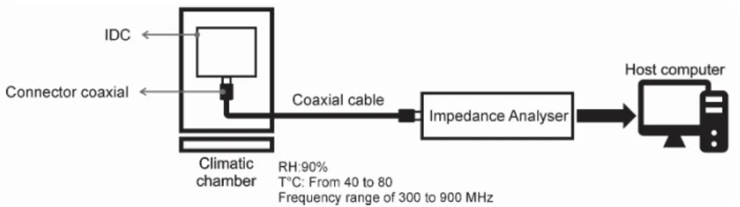 Figure 1. Experimental setup used for the electrical capacitance tests. IDC: interdigital capacitors