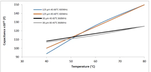 Figure 5. Hysteresis of gelatin from 40 °C to 80 °C and 90% RH for two thicknesses: 125 µm (600 MHz)  and 38 µm (868 MHz)