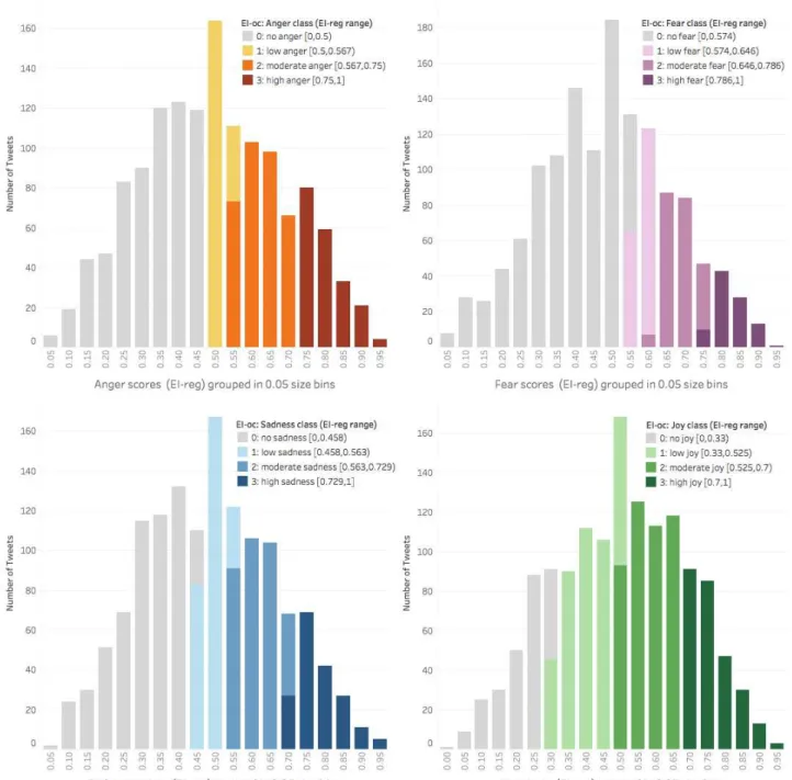 Figure 3: Emotion intensity score (EI-reg) and ordinal class (EI-oc) distributions for the four basic emotions in the SemEval-2018 AIT development and test sets combined