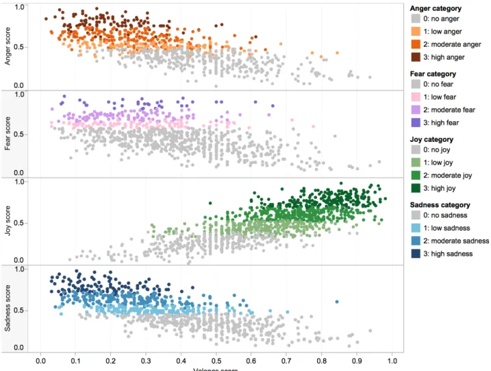 Figure 4: Valence of tweets in the EI-reg and EI-oc datasets.