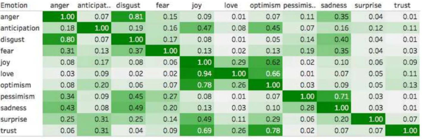 Figure 5: The proportion of tweets in the E-c dataset annotated with each pair of emotions.