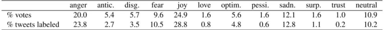 Table 2: Applicable Emotion: Percentage of votes for each emotion as being applicable (Q1+Q2) and the percentage of tweets that were labeled with a given emotion (after aggregation of votes).