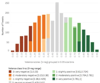 Figure 2: Valence class (V-oc) of tweets with sarcasm and irony indicating hashtags.