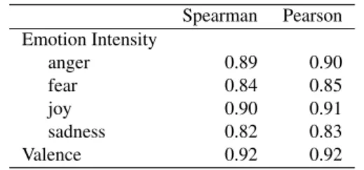 Table 6 shows the inter-rater agreement and Fleiss’ κ for the multi-label emotion annotations