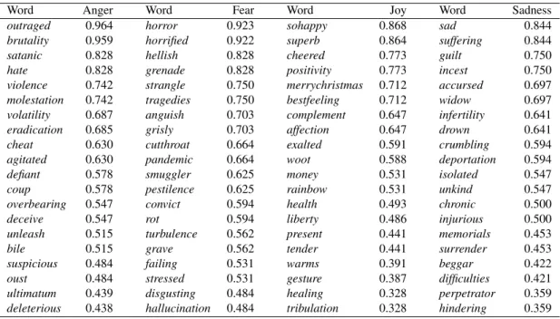 Table 2: Example entries for four emotions in the NRC Affect Intensity Lexicon. For each emotion, the table shows every 100th and 101st entry, when ordered by decreasing emotion intensity.