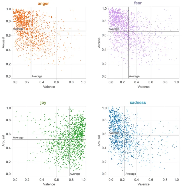 Figure 3: Valence–Arousal scatter plots for words associated with each of the four basic emotions