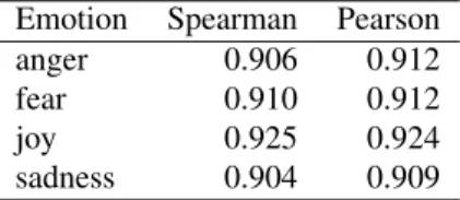 Table 4: Split-half reliabilities (as measured by Pearson correlation and Spearman rank correlation) for the anger, fear, joy, and sadness entries in the NRC Affect Intensity Lexicon.