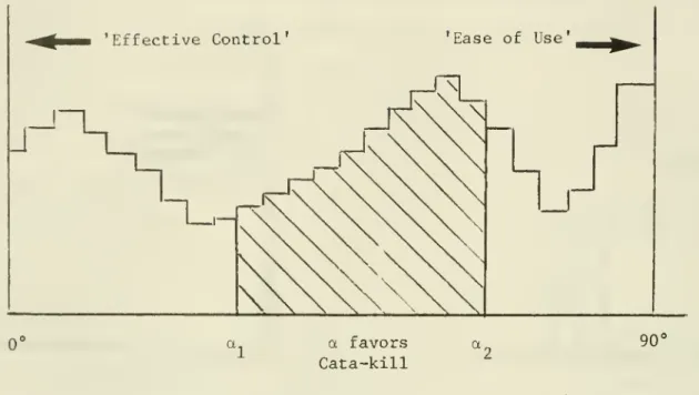 Figure 2: Hypothetical Histogram of Consumer Tastes, represents market share of Cata-Kill.)