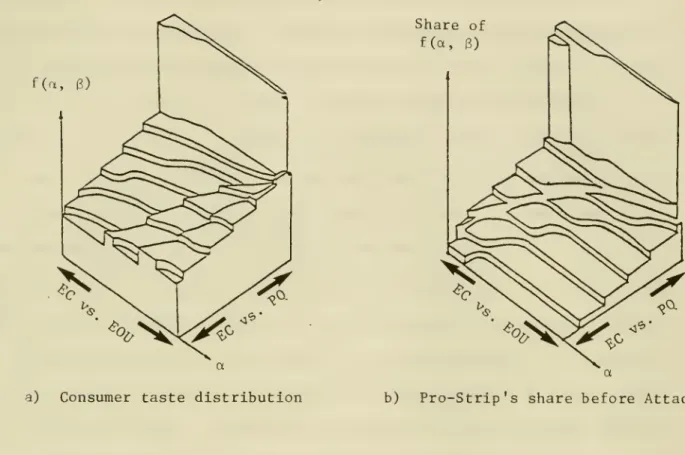 Figure 9: Consumer Taste Distribution, f(a, 3), representing tradeoffs among attributes; shares of Pro-Strip, Cata-Kill, and Tree-Guard before Attack.