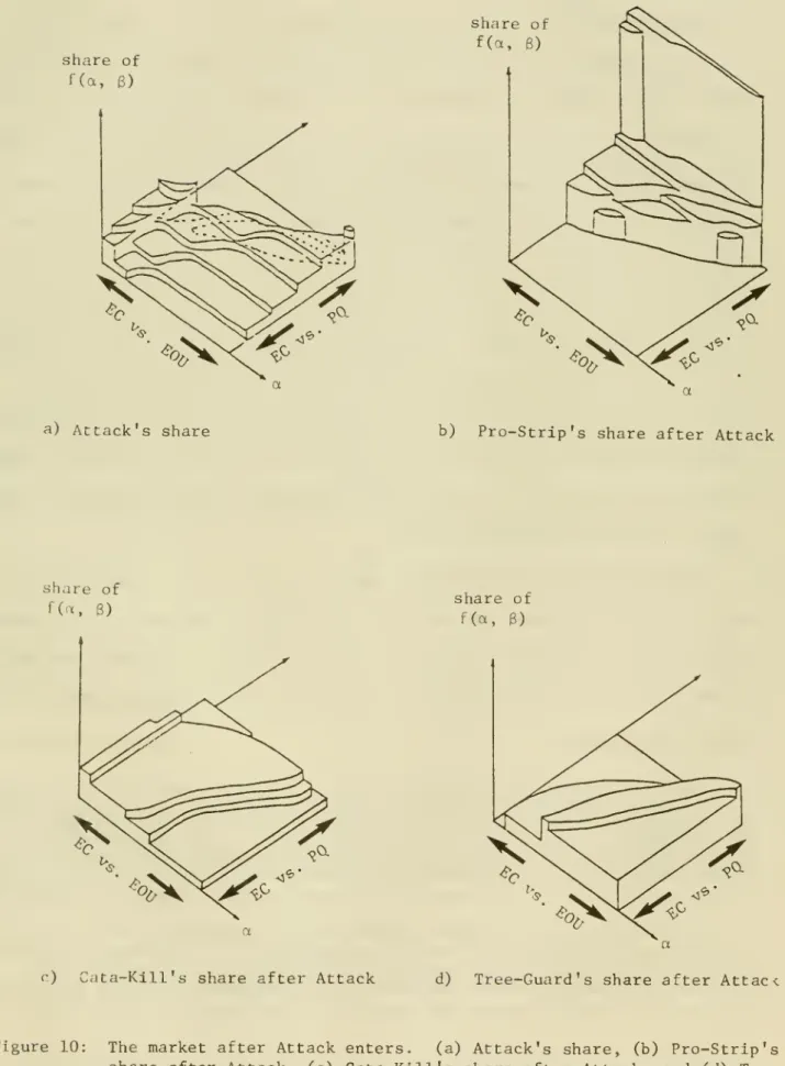 Figure 10: The market after Attack enters. (a) Attack's share, (b) Pro-Strip's share after Attack, (c) Cata-Kill's share after Attack, and (d)  Tree-Guard's share after Attack