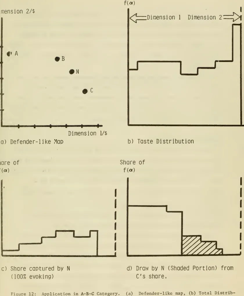 Figure 12: Application in A-B-C Category. (a) Defender-like map, (b) Total Distrib- Distrib-ution, (c) Share Captured by N, and (d) Draw by N from C's share.