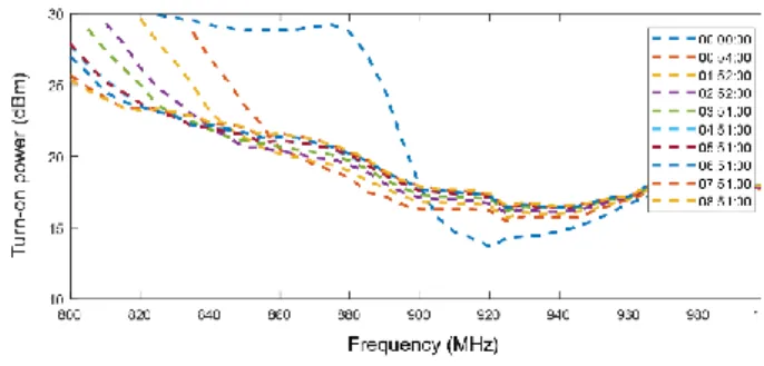 Fig. 7 Sensor temporal behavior to gas concentrations 