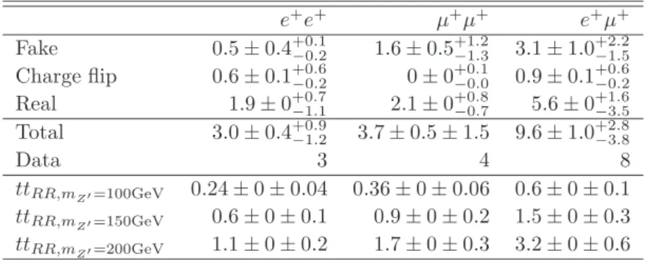 Figure 7. E T miss distribution: comparison of observed data and expected SM backgrounds for events with a pair of same-sign leptons, at least two reconstructed jets, E T miss &gt; 40 GeV, H T &gt;