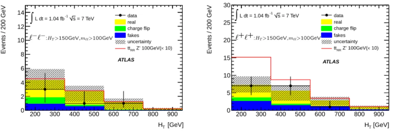 Figure 8 . H T distributions: comparison of observed data and expected SM backgrounds for events with a pair of same-sign leptons, at least two reconstructed jets, E T miss &gt; 40 GeV, H T &gt;
