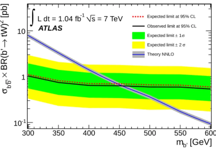 Figure 10. 95% confidence level exclusion limits on cross section times branching ratio for b ′ ¯ b ′ production with decay b ′ → tW.