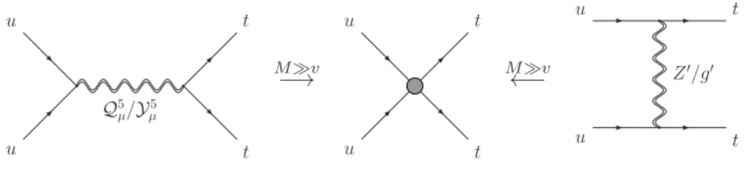 Figure 1. Production of same-sign top-quark pairs via the production of a heavy vector boson (such as color-triplet Q 5 µ or color-sextet Y µ 5 [15]) in the s-channel (left) or exchange of a heavy vector boson (such as Z ′ or g ′ ) in the t-channel (right)