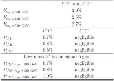 Table 1. Efficiencies of the event selection for heavy-quark and same-sign top-quark events in the heavy-quark signal region (two same-sign leptons, at least two jets, and E T miss &gt; 40 GeV and H T &gt; 350 GeV) as well as efficiencies of the event sele
