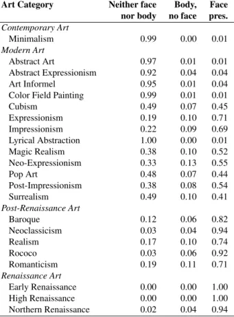 Table 11 gives a breakdown of the art ratings by art category. Table 12 gives a breakdown of the art ratings by emotion