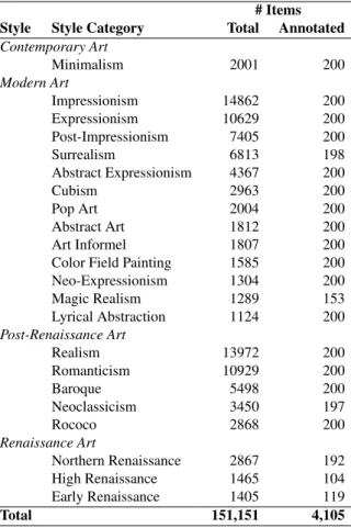 Table 2: The styles and categories whose items are anno- anno-tated for emotions in the WikiArt Emotions Project