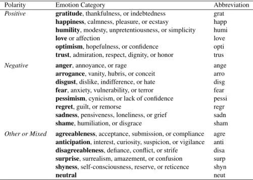 Table 3: The list of emotions provided to annotators to label the image, the title text, and the art (title and image).