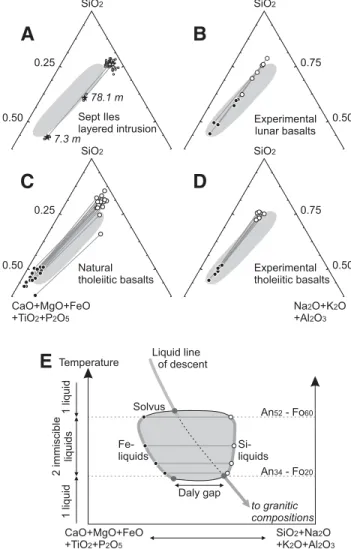 Figure 3. Pseudoternary diagrams (wt%) with tie lines for various  conjugate immiscible melt pairs and schematic model for  develop-ment of silicate liquid immiscibility