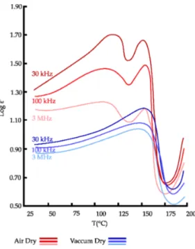 Figure 5. Temperature dependence of dielectric constant for air and vacuum dry keratin [41]