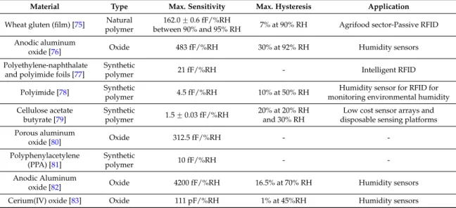 Table 5 shows the characteristics of humidity sensors. Listed are the sensitivity and hysteresis of a natural polymer, synthetic polymers and oxide based polymers where most of them have been studied to be coupled to electronic measuring devices