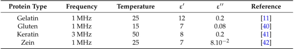 Table 1. Typical values of ε 1 and ε” for dry natural polymer films (e.g., low relative humidity below 10%).