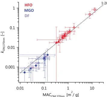 Figure 8. Retrieved OM imaginary refractive indices plotted against MAC at 370 nm. The two high-valued outliers (square symbols) represent 11%-load conditions (see Figure 7)