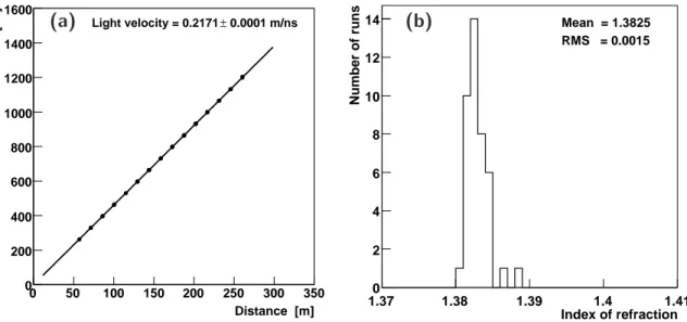Fig. 4. (a) Arrival time as a function of the distance between the LED (λ = 469 nm) and the PMT for one single run