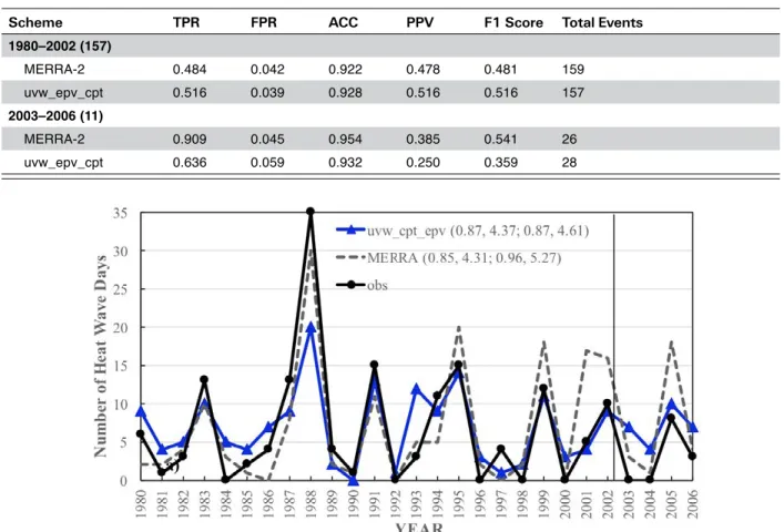 Figure 7. Comparisons of interannual variations of seasonal heat wave frequency obtained from analogue scheme, MERRA-2 daily maximum  air temperature (MERRA-2), and the observation (obs) for JJA during the calibration (1980–2002) and validation (2003–2006)