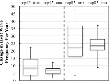 Figure 9. the changes in heat wave frequency between the period  of 2070 to 2092 and the period of 2010 to 2032 estimated from  an ensemble of CMIP5 model daily maximum air temperature and  synoptic conditions employed by analogue schemes under  RCP8.5 and
