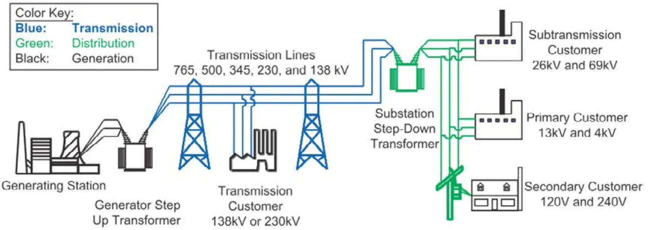 Figure 1. generation, transmission and Distribution systems in the us (Eto, 2004).