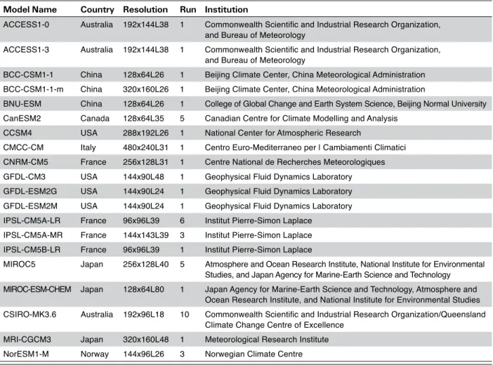 Table 1. List of the CMIP5 models used for analysis in this study.