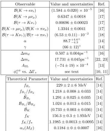 TABLE I. Experimental and theoretical inputs inputs added or modified compared to Ref