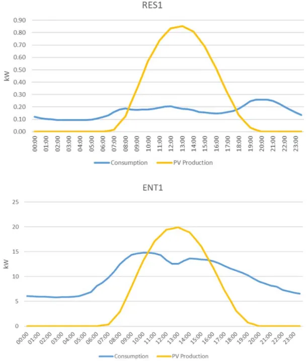 Figure 2: Typical consumption and PV load curves for the household “RES1” and the firm “ENT1”  (Monday 3 April)      Source: Authors’ contribution based on Enedis (2018b)      3.5