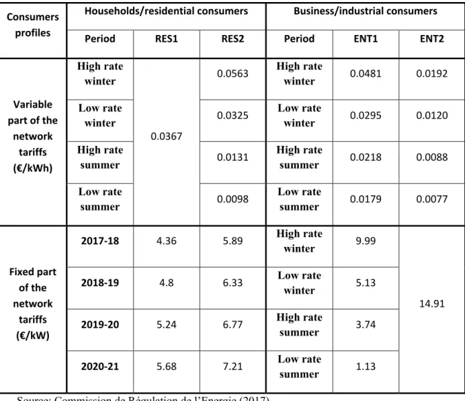 Table 5: Variable part of network tariff for end users (RES1: household - low consumption; RES2: 