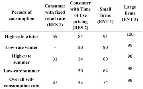 Table 8: Self-consumption rates (%) for each representative consumer    Periods of  consumption  Consumer with fixed retail rate  (RES 1)  Consumer with Time of Use pricing  (RES 2)  Small firms  (ENT 1)  Large firms  (ENT 3)  High-rate winter  55  84  91 